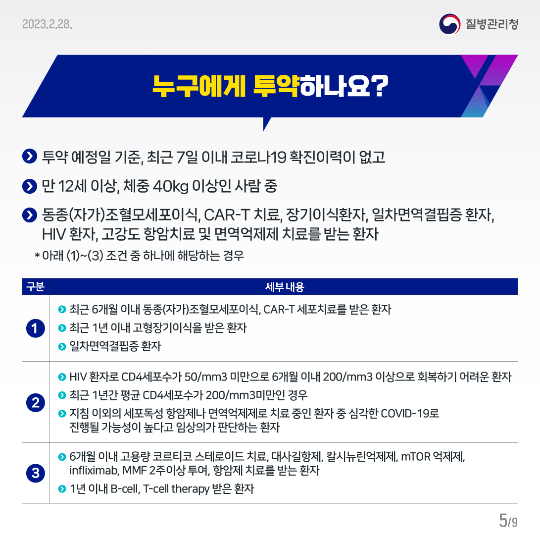 누구에게 투약하나요? 투약 예정일 기준, 최근 7일 이내 코로나19 확진이력이 없고 만 12세 이상, 체중 40kg 이상인 사람 중 동종(자가)조혈모세포이식, CAR-T 치료, 장기이식환자, 일차면역결핍증 환자, HIV 환자, 고강도 항암치료 및 면역억제제 치료를 받는 환자 * 아래 (1)~(3) 조건 중 하나에 해당하는 경우 (1) 최근 6개월 이내 동종(자가)조혈모세포이식, CAR-T 세포치료를 받은 환자 최근 1년 이내 고형장기이식을 받은 환자 일차면역결핍증 환자 (2) HIV 환자로 CD4세포수가 50/mm3 미만으로 6개월 이내 200/mm3 이상으로 회복하기 어려운 환자 최근 1년간 평균 CD4세포수가 200/mm3미만인 경우 지침 이외의 세포독성 항암제나 면역억제제로 치료 중인 환자 중 심각한 COVID-19로 진행될 가능성이 높다고 임상의가 판단하는 환자 (3) 6개월 이내 고용량 코르티코 스테로이드 치료, 대사길항제, 칼시뉴린억제제, mTOR 억제제, infliximab, MMF 2주이상 투여, 항암제 치료를 받는 환자 1년 이내 B-cell, T-cell therapy 받은 환자